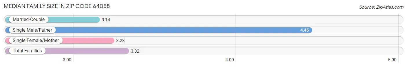 Median Family Size in Zip Code 64058