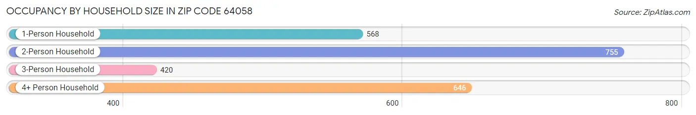 Occupancy by Household Size in Zip Code 64058