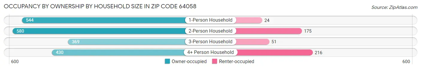 Occupancy by Ownership by Household Size in Zip Code 64058