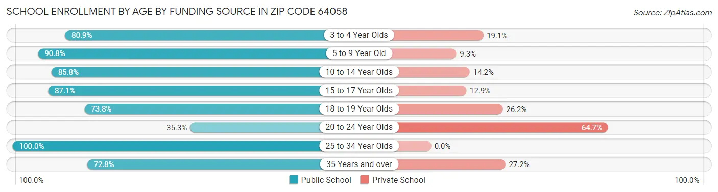 School Enrollment by Age by Funding Source in Zip Code 64058