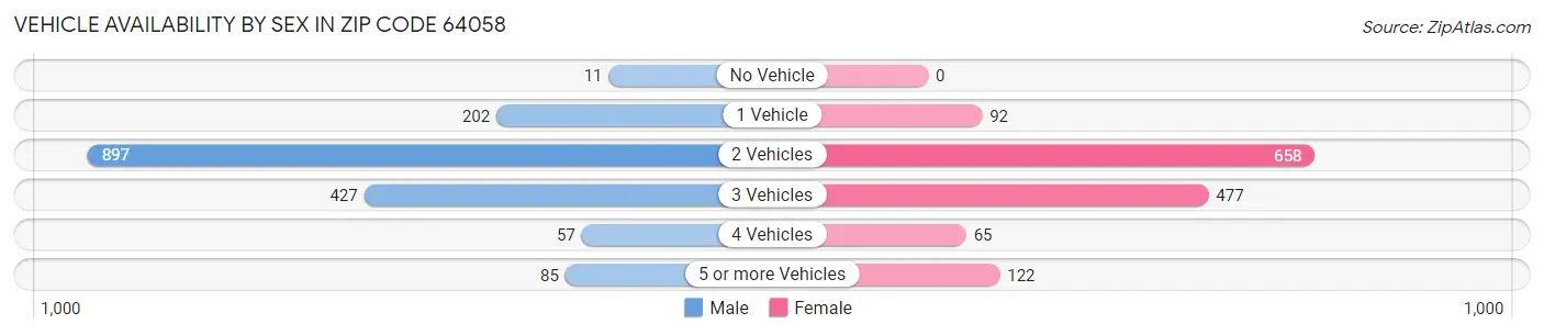 Vehicle Availability by Sex in Zip Code 64058
