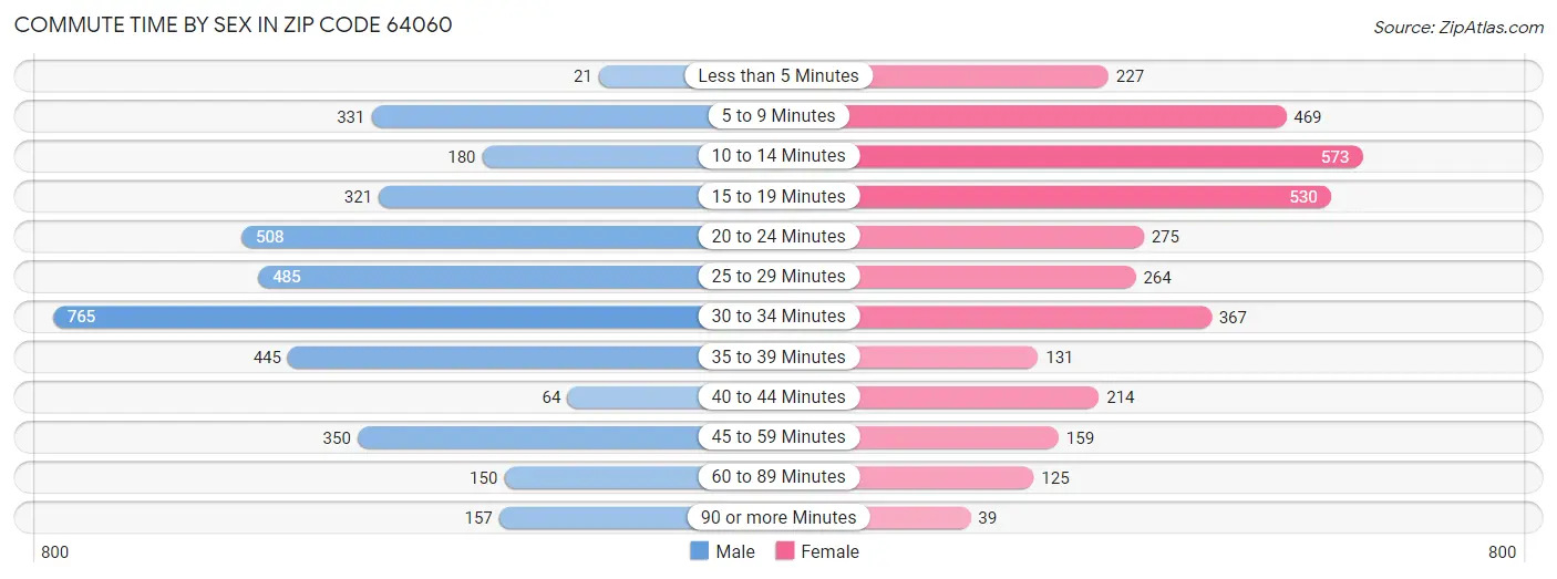 Commute Time by Sex in Zip Code 64060