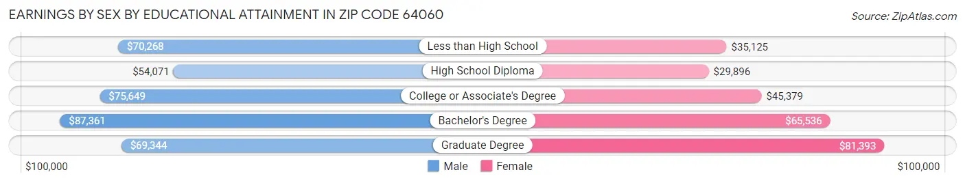 Earnings by Sex by Educational Attainment in Zip Code 64060