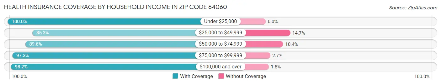 Health Insurance Coverage by Household Income in Zip Code 64060