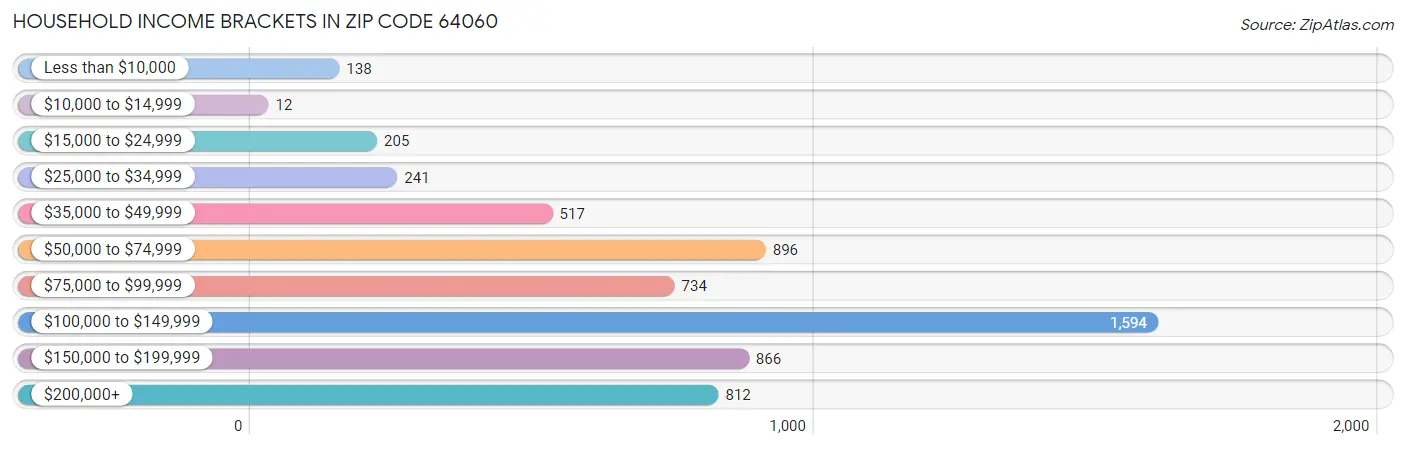 Household Income Brackets in Zip Code 64060