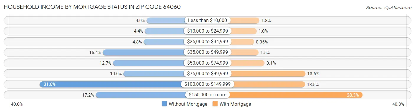 Household Income by Mortgage Status in Zip Code 64060