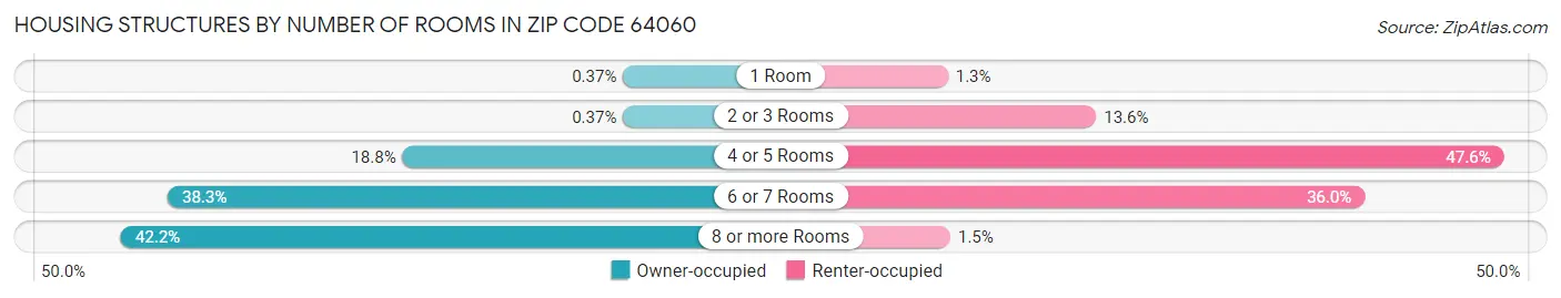 Housing Structures by Number of Rooms in Zip Code 64060