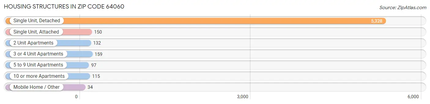 Housing Structures in Zip Code 64060