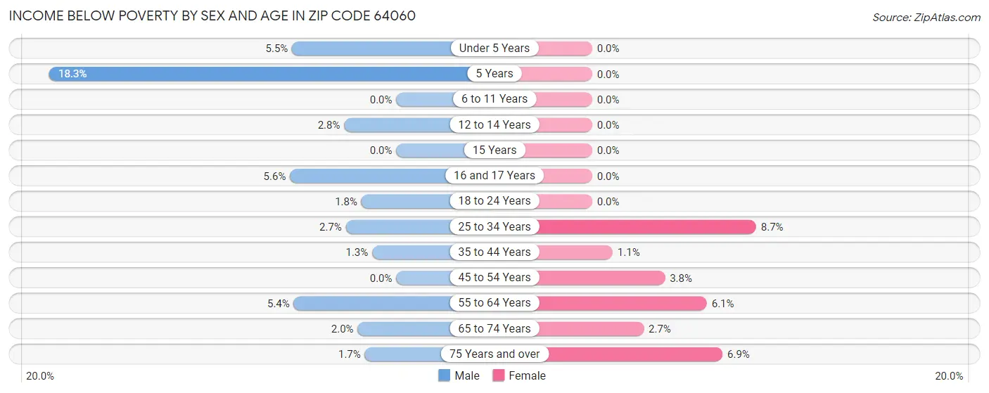 Income Below Poverty by Sex and Age in Zip Code 64060