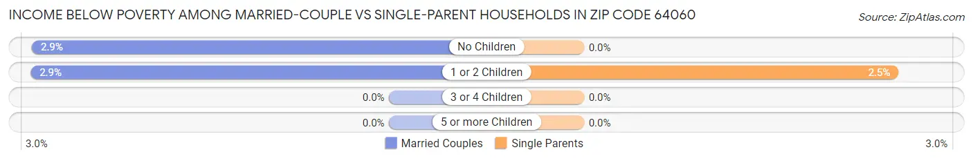 Income Below Poverty Among Married-Couple vs Single-Parent Households in Zip Code 64060