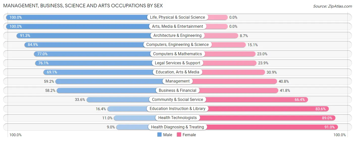 Management, Business, Science and Arts Occupations by Sex in Zip Code 64060