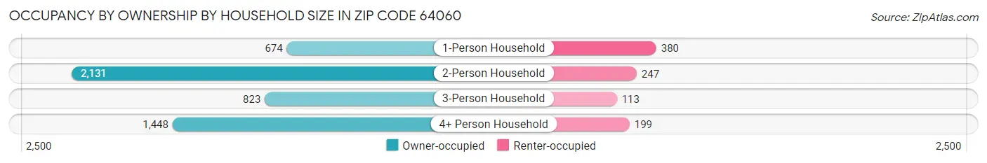 Occupancy by Ownership by Household Size in Zip Code 64060