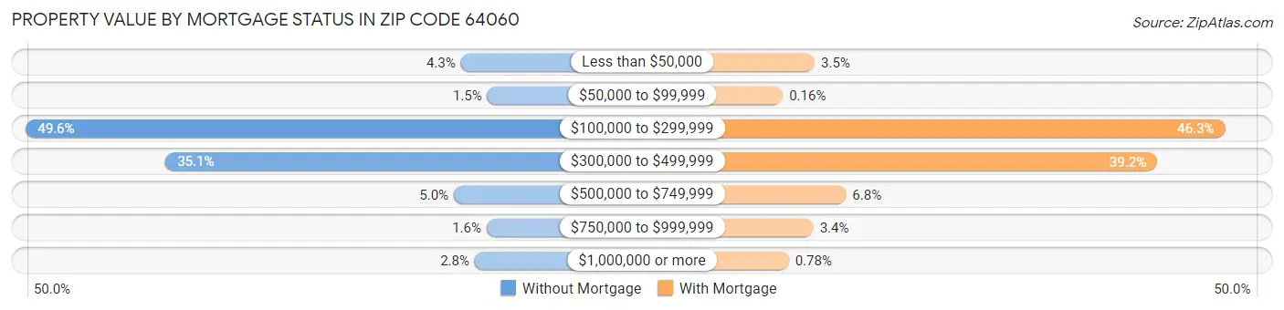 Property Value by Mortgage Status in Zip Code 64060