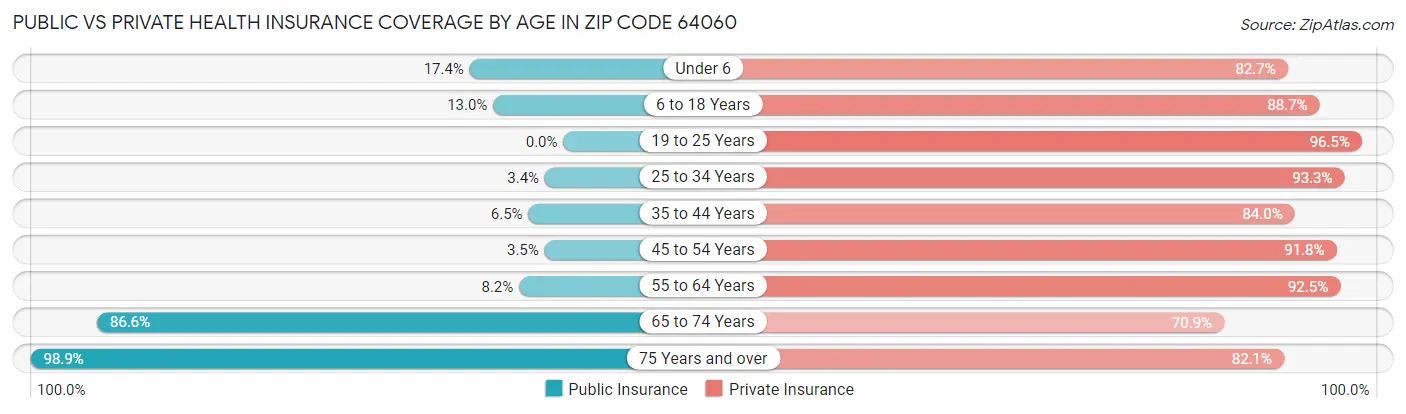 Public vs Private Health Insurance Coverage by Age in Zip Code 64060