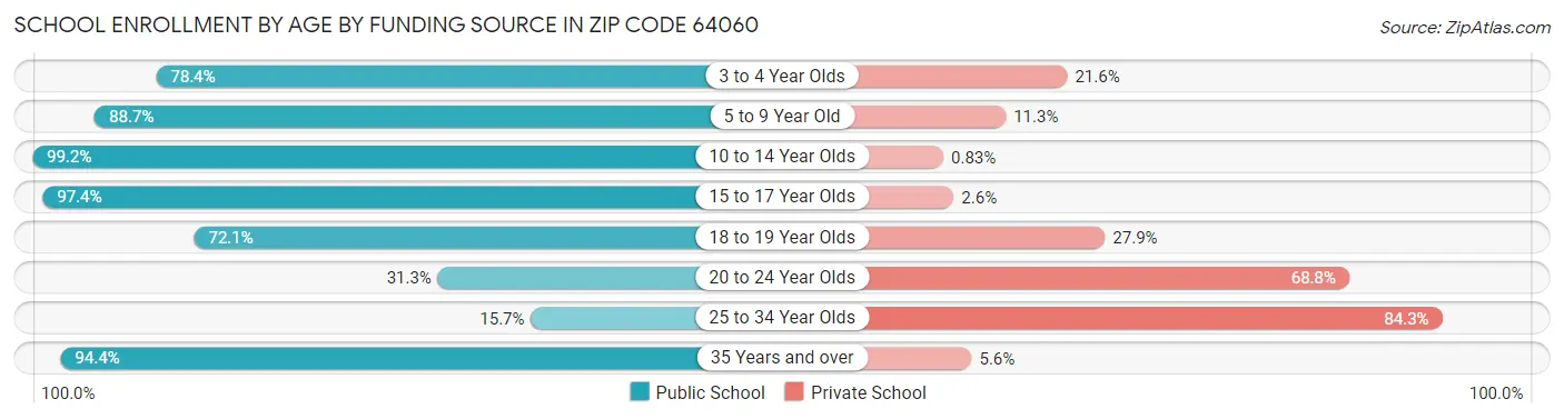 School Enrollment by Age by Funding Source in Zip Code 64060