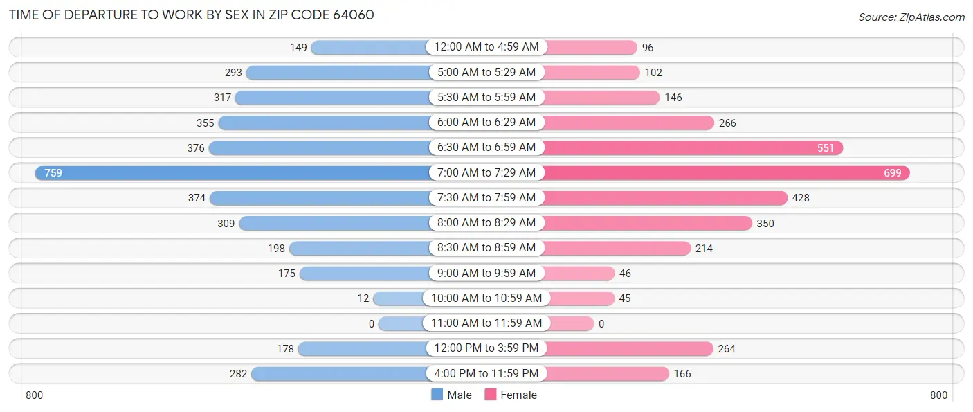 Time of Departure to Work by Sex in Zip Code 64060