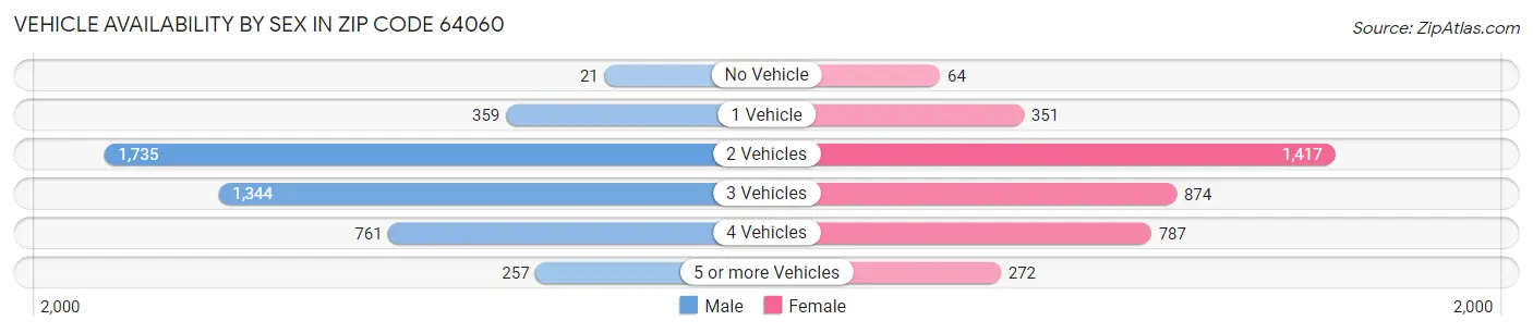 Vehicle Availability by Sex in Zip Code 64060