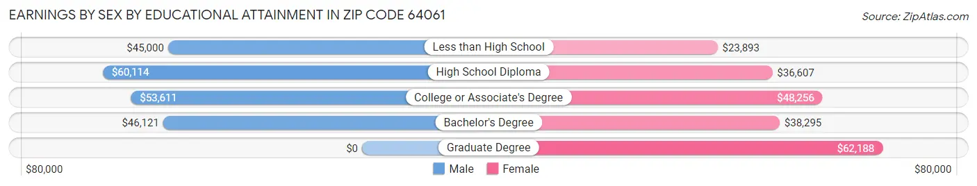 Earnings by Sex by Educational Attainment in Zip Code 64061