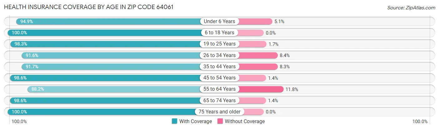 Health Insurance Coverage by Age in Zip Code 64061