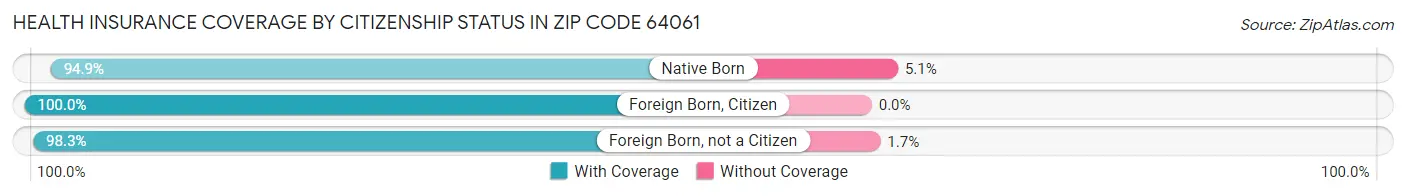 Health Insurance Coverage by Citizenship Status in Zip Code 64061