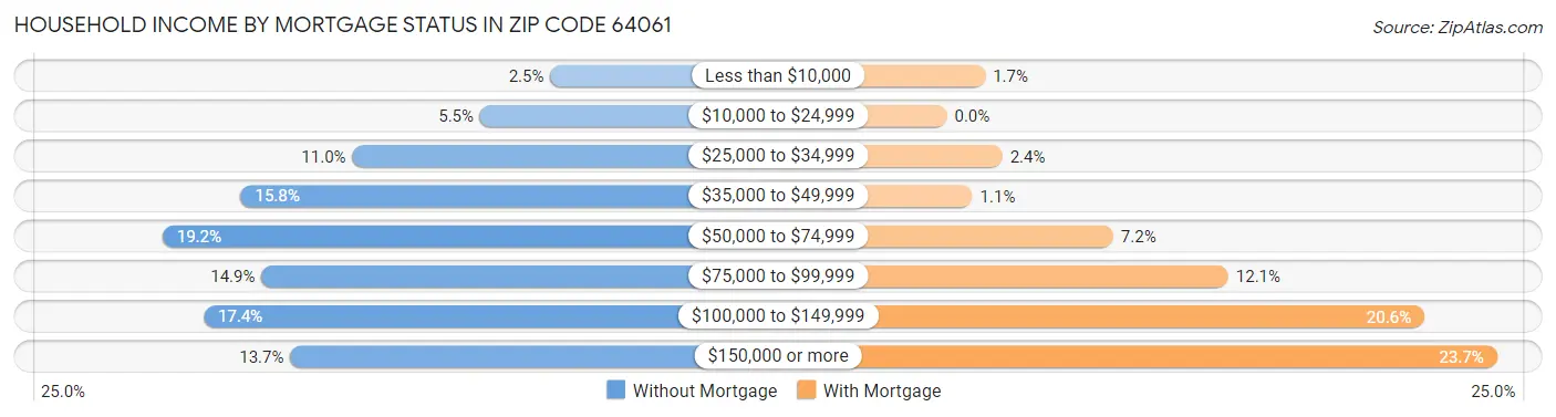 Household Income by Mortgage Status in Zip Code 64061