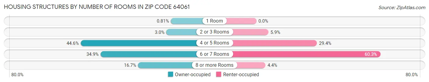 Housing Structures by Number of Rooms in Zip Code 64061