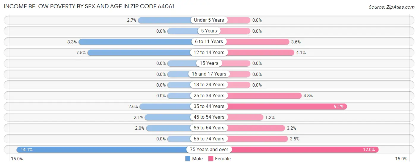 Income Below Poverty by Sex and Age in Zip Code 64061