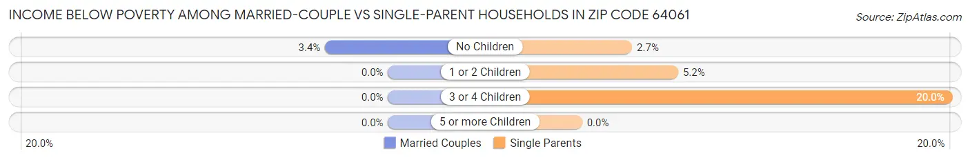 Income Below Poverty Among Married-Couple vs Single-Parent Households in Zip Code 64061