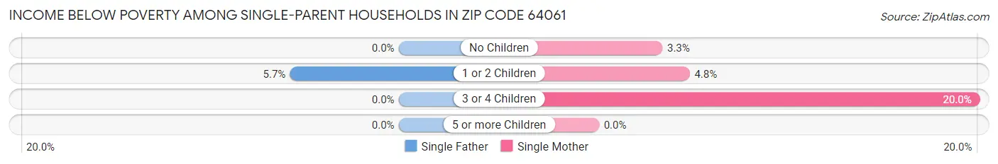 Income Below Poverty Among Single-Parent Households in Zip Code 64061