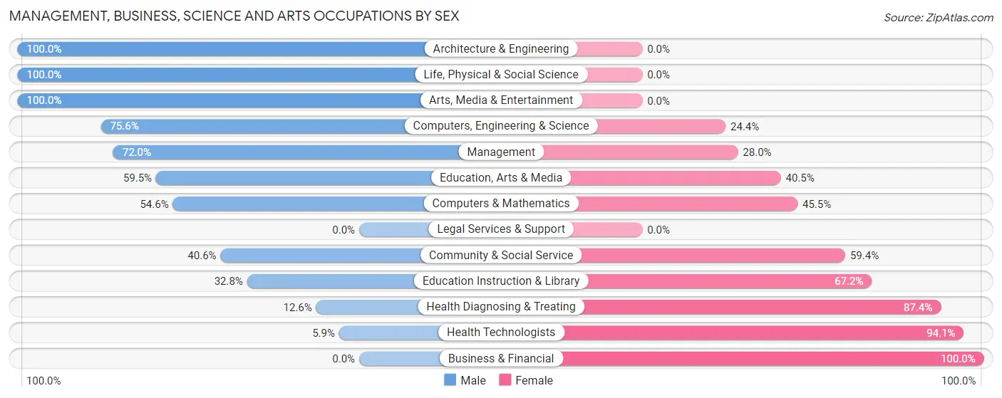 Management, Business, Science and Arts Occupations by Sex in Zip Code 64061