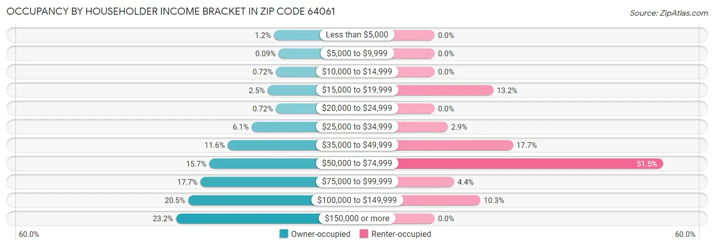 Occupancy by Householder Income Bracket in Zip Code 64061