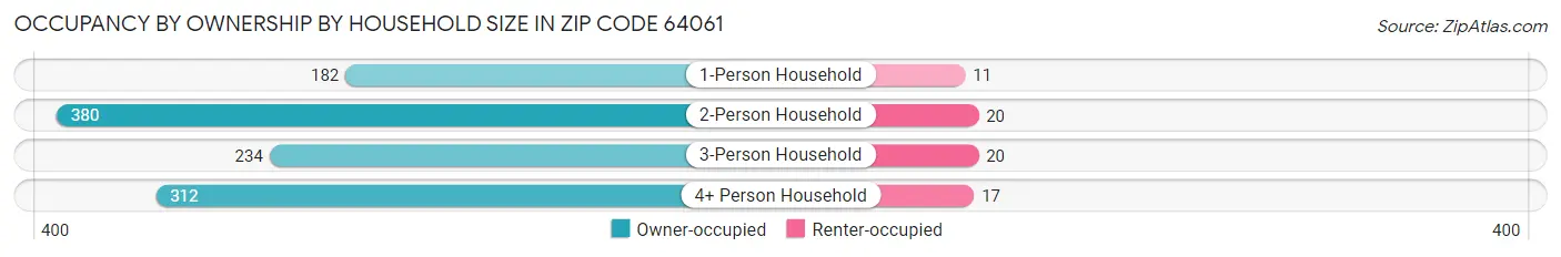 Occupancy by Ownership by Household Size in Zip Code 64061