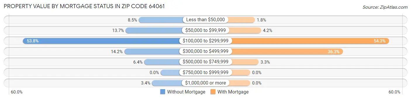 Property Value by Mortgage Status in Zip Code 64061