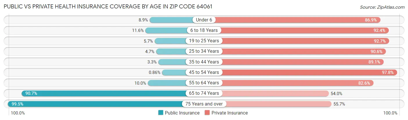 Public vs Private Health Insurance Coverage by Age in Zip Code 64061