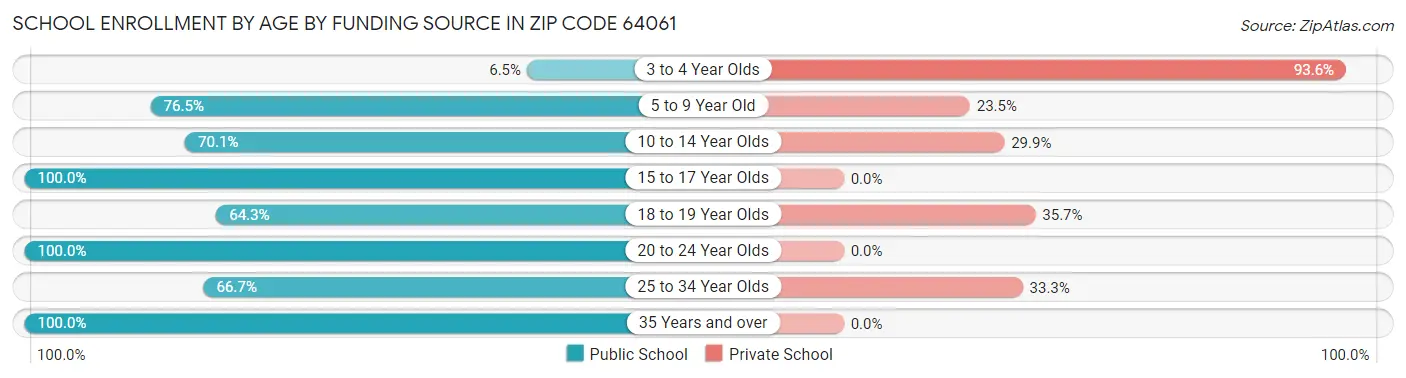 School Enrollment by Age by Funding Source in Zip Code 64061