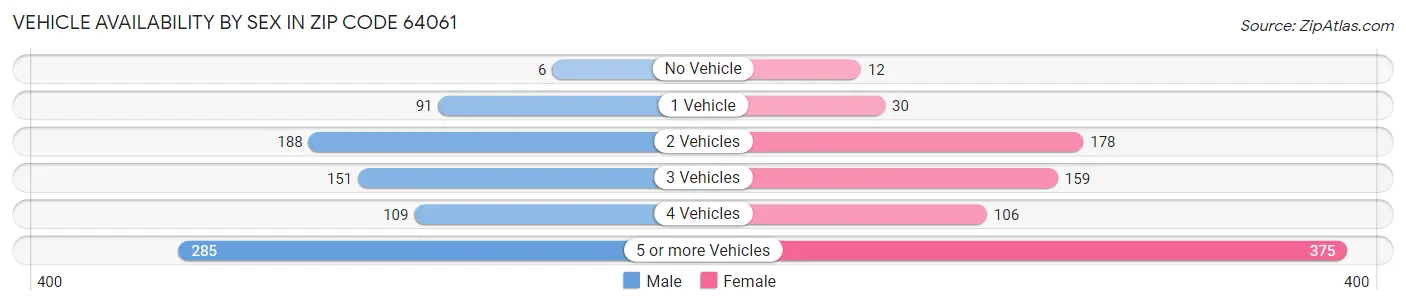 Vehicle Availability by Sex in Zip Code 64061