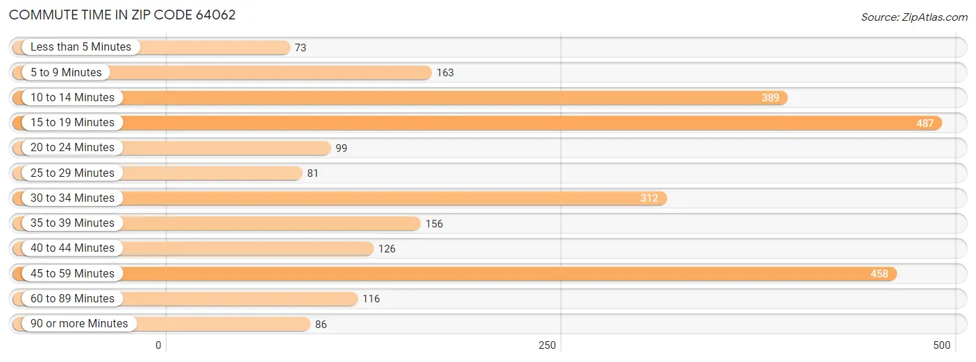 Commute Time in Zip Code 64062