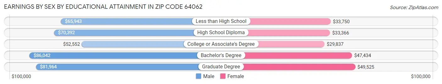 Earnings by Sex by Educational Attainment in Zip Code 64062