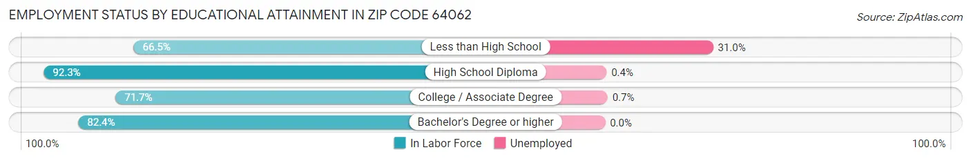 Employment Status by Educational Attainment in Zip Code 64062