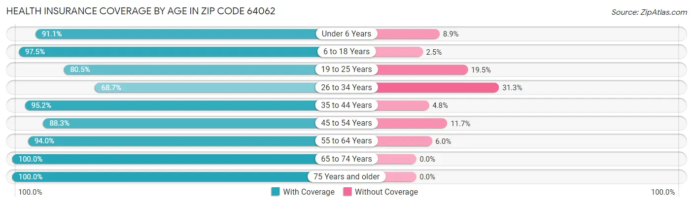 Health Insurance Coverage by Age in Zip Code 64062