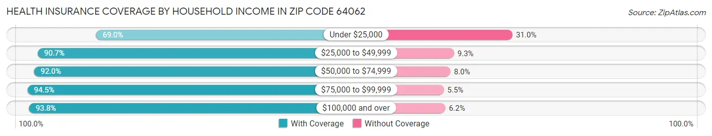 Health Insurance Coverage by Household Income in Zip Code 64062
