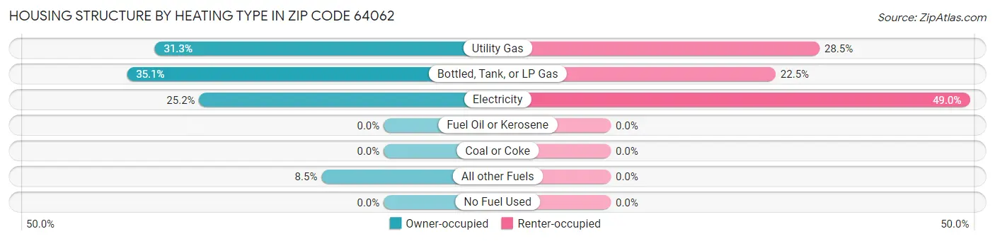 Housing Structure by Heating Type in Zip Code 64062