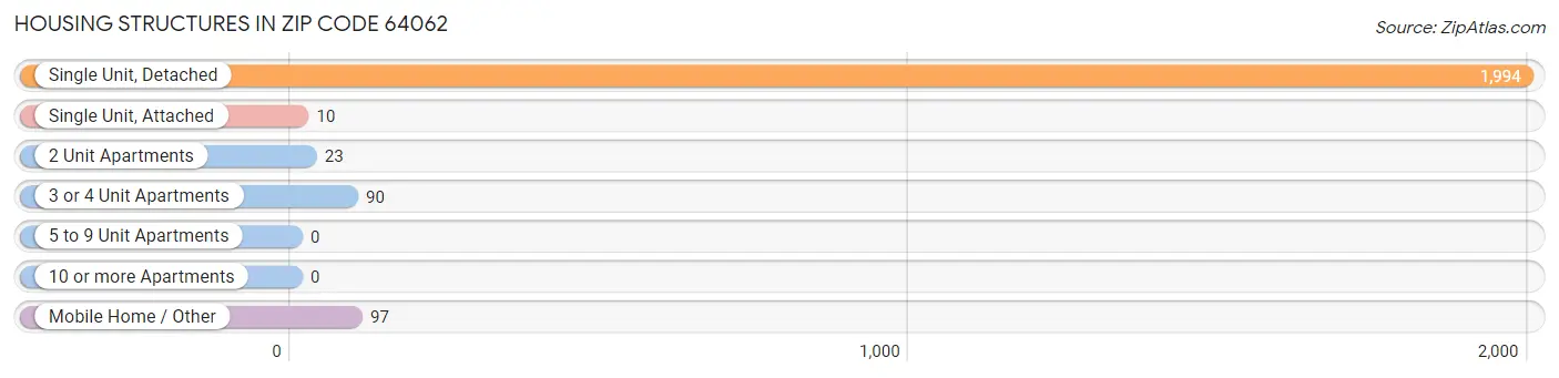 Housing Structures in Zip Code 64062