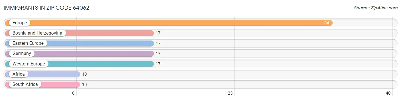 Immigrants in Zip Code 64062