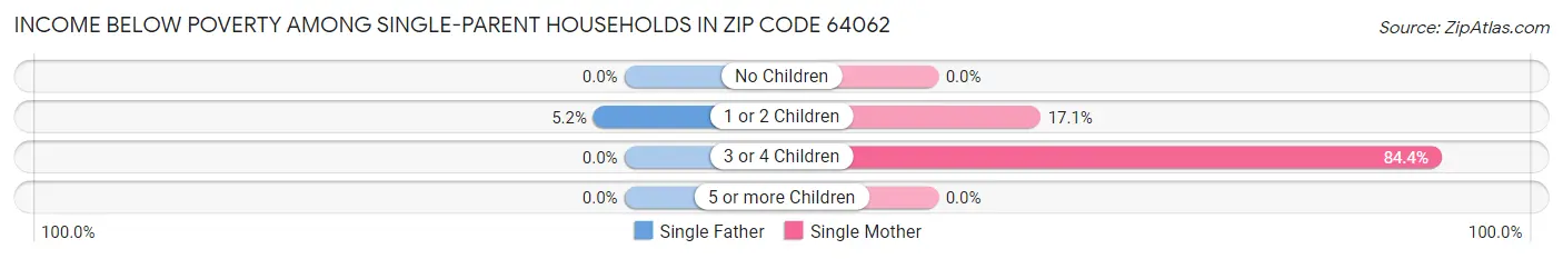 Income Below Poverty Among Single-Parent Households in Zip Code 64062