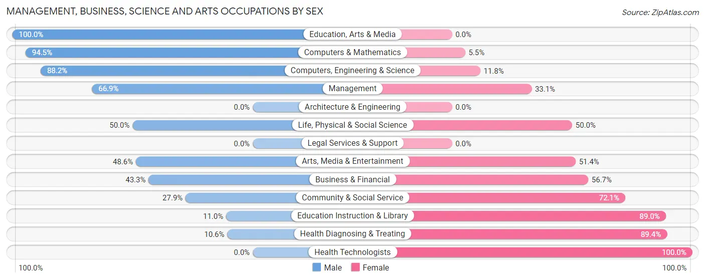 Management, Business, Science and Arts Occupations by Sex in Zip Code 64062