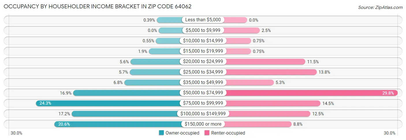 Occupancy by Householder Income Bracket in Zip Code 64062