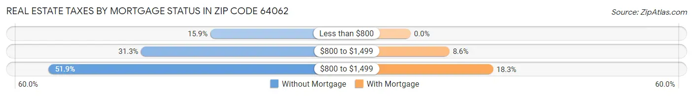 Real Estate Taxes by Mortgage Status in Zip Code 64062