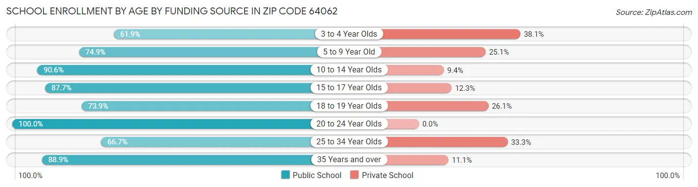 School Enrollment by Age by Funding Source in Zip Code 64062