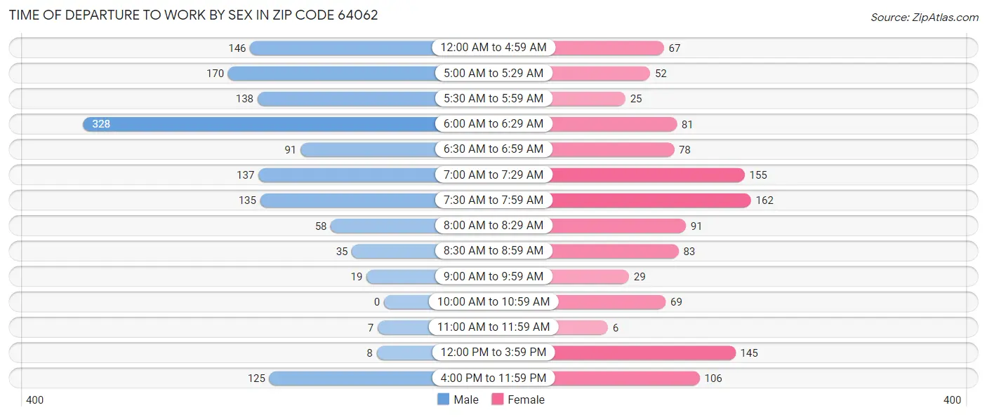 Time of Departure to Work by Sex in Zip Code 64062